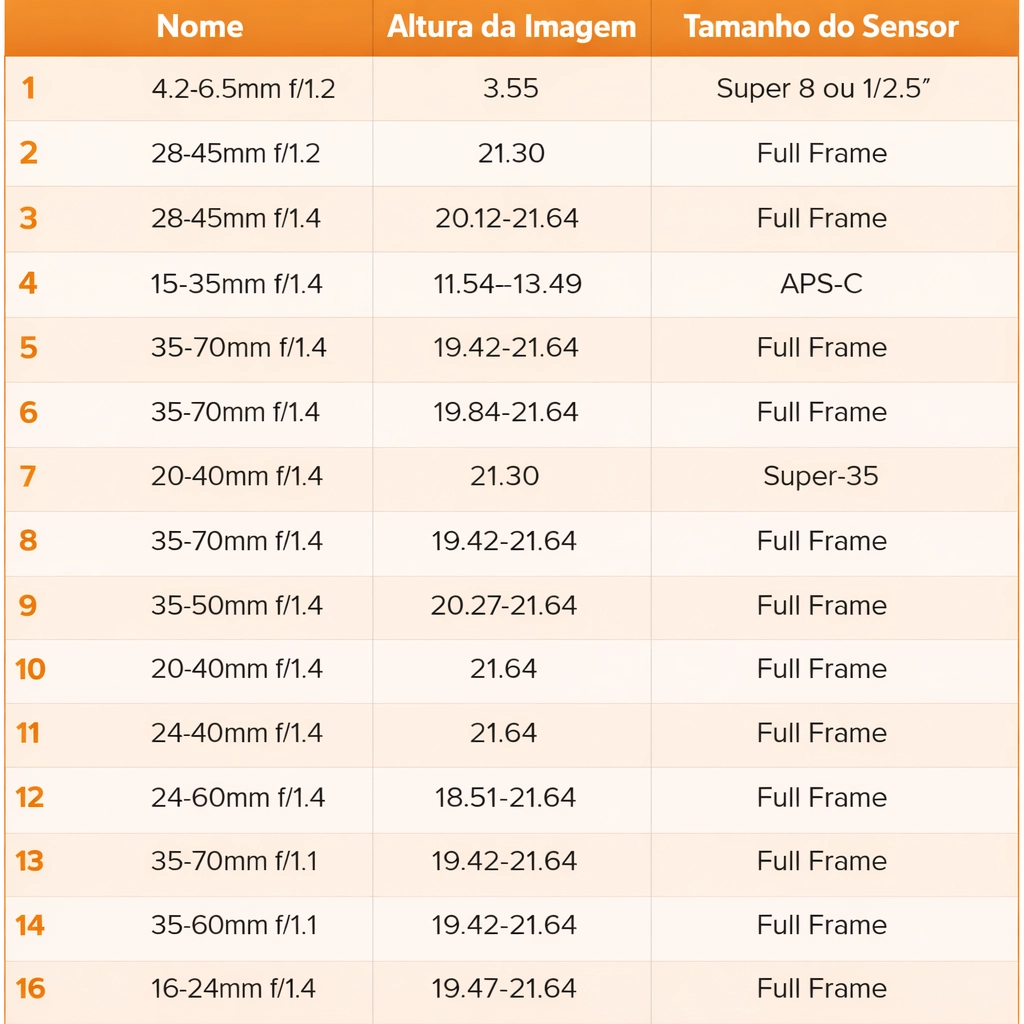 Tabela de lentes zoom f/1.4 canon